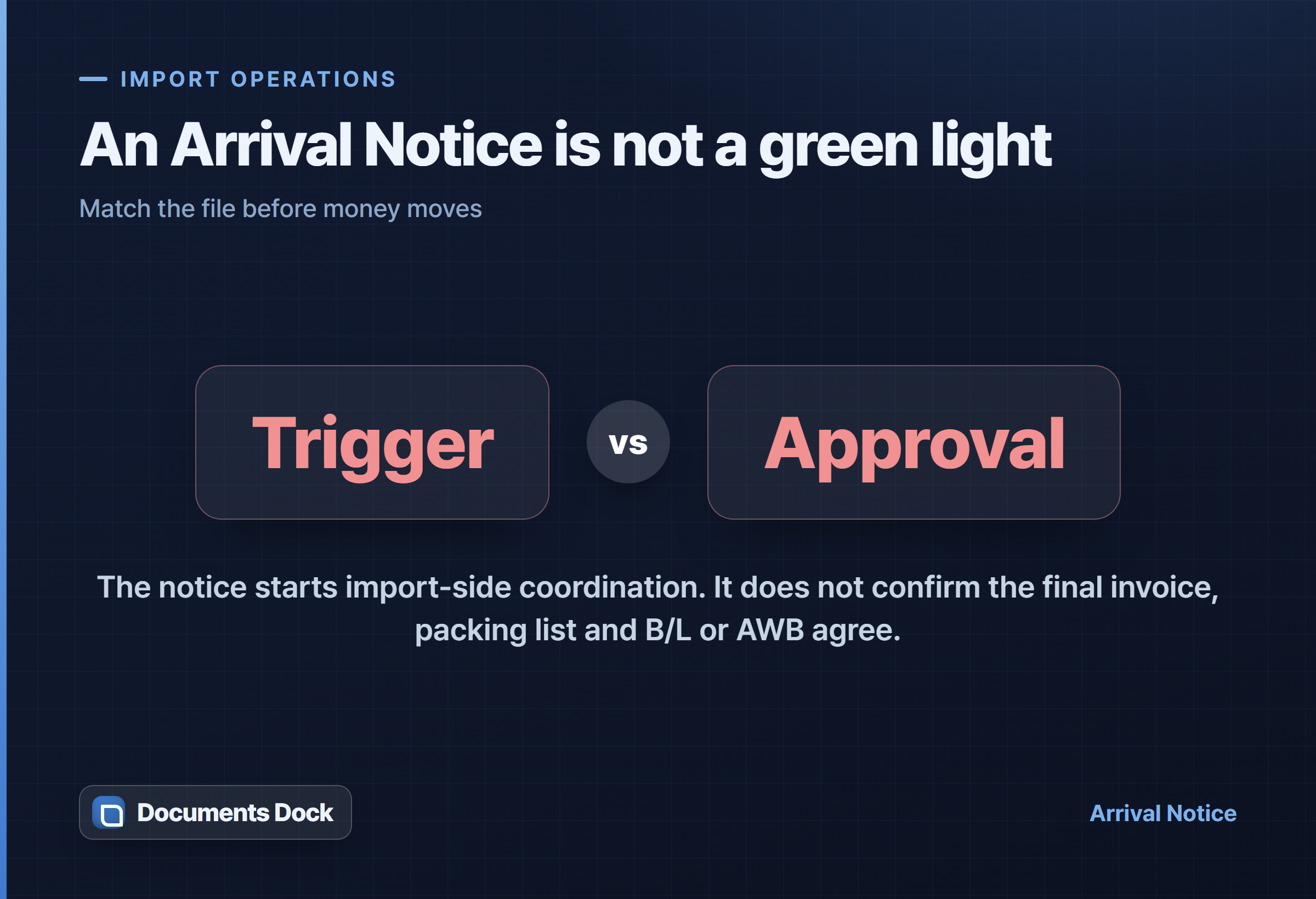 Info card: an Arrival Notice is a trigger, not an approval — match the documents before money moves.