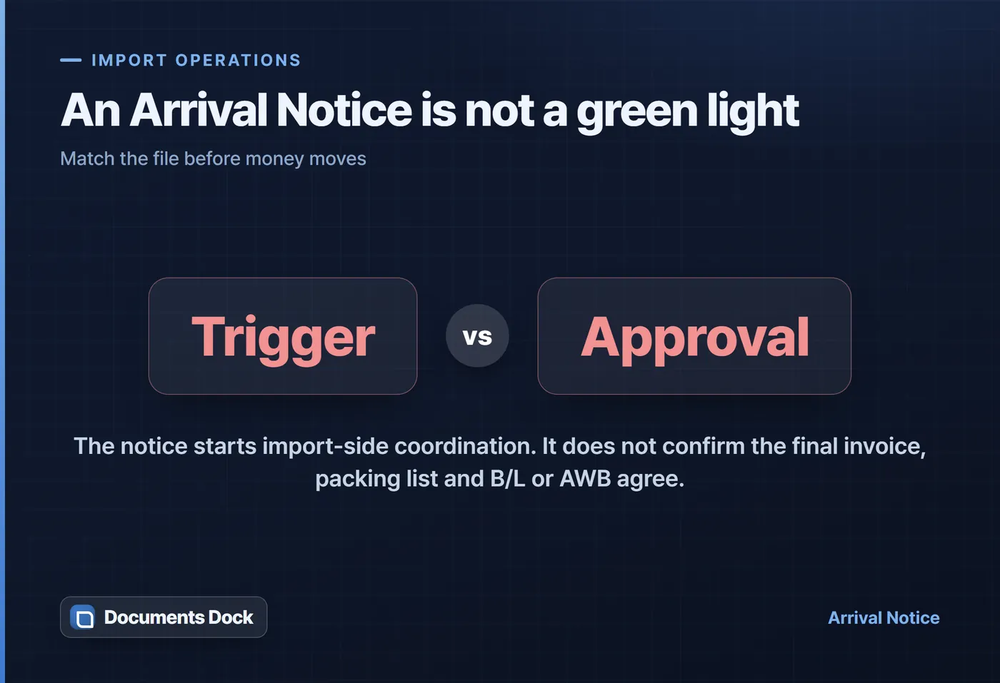 Info card: an Arrival Notice is a trigger, not an approval — match the documents before money moves.