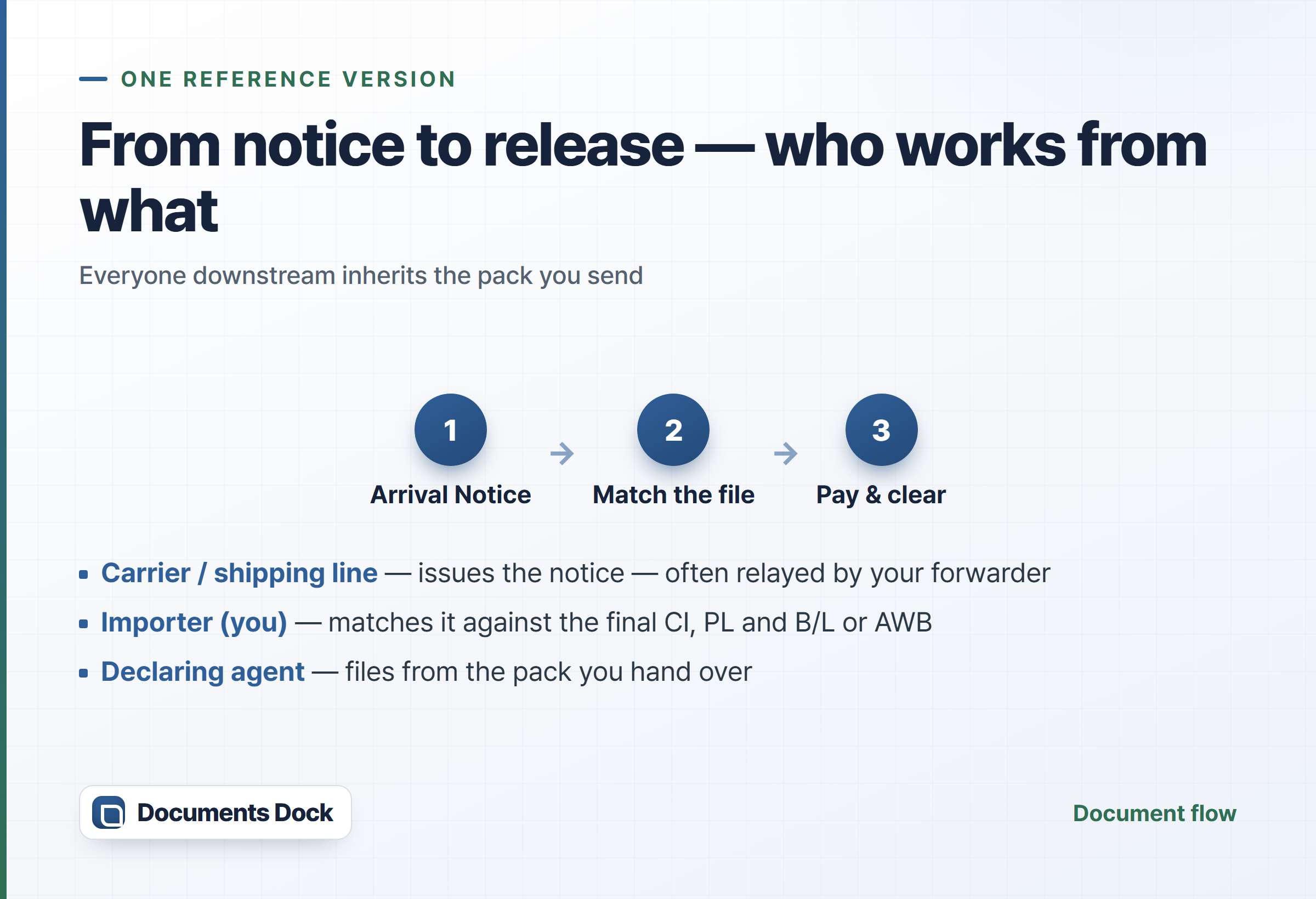 Flow diagram: Arrival Notice, match the file, then pay and clear — with the carrier issuing, the importer matching, and the declaring agent filing from the pack.