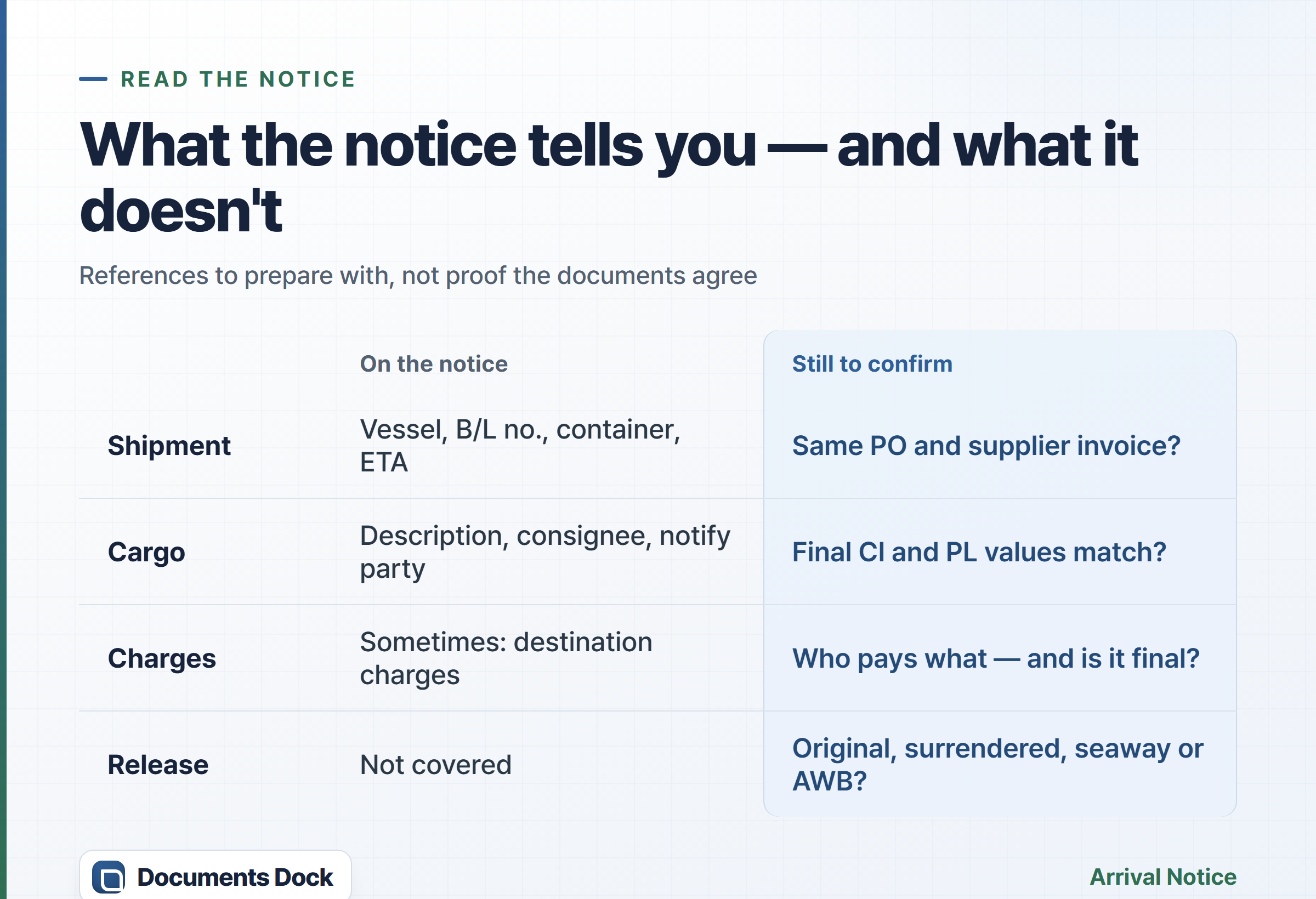 Comparison table: what the Arrival Notice states — shipment references, cargo details, sometimes charges — versus what still needs confirming against the final documents.