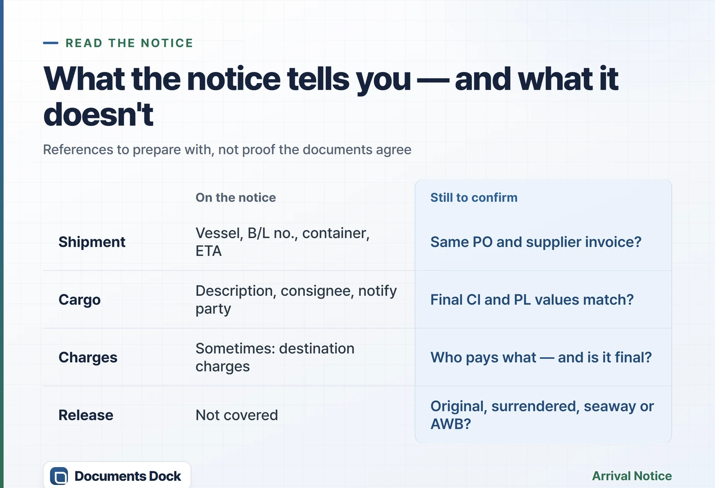 Comparison table: what the Arrival Notice states — shipment references, cargo details, sometimes charges — versus what still needs confirming against the final documents.