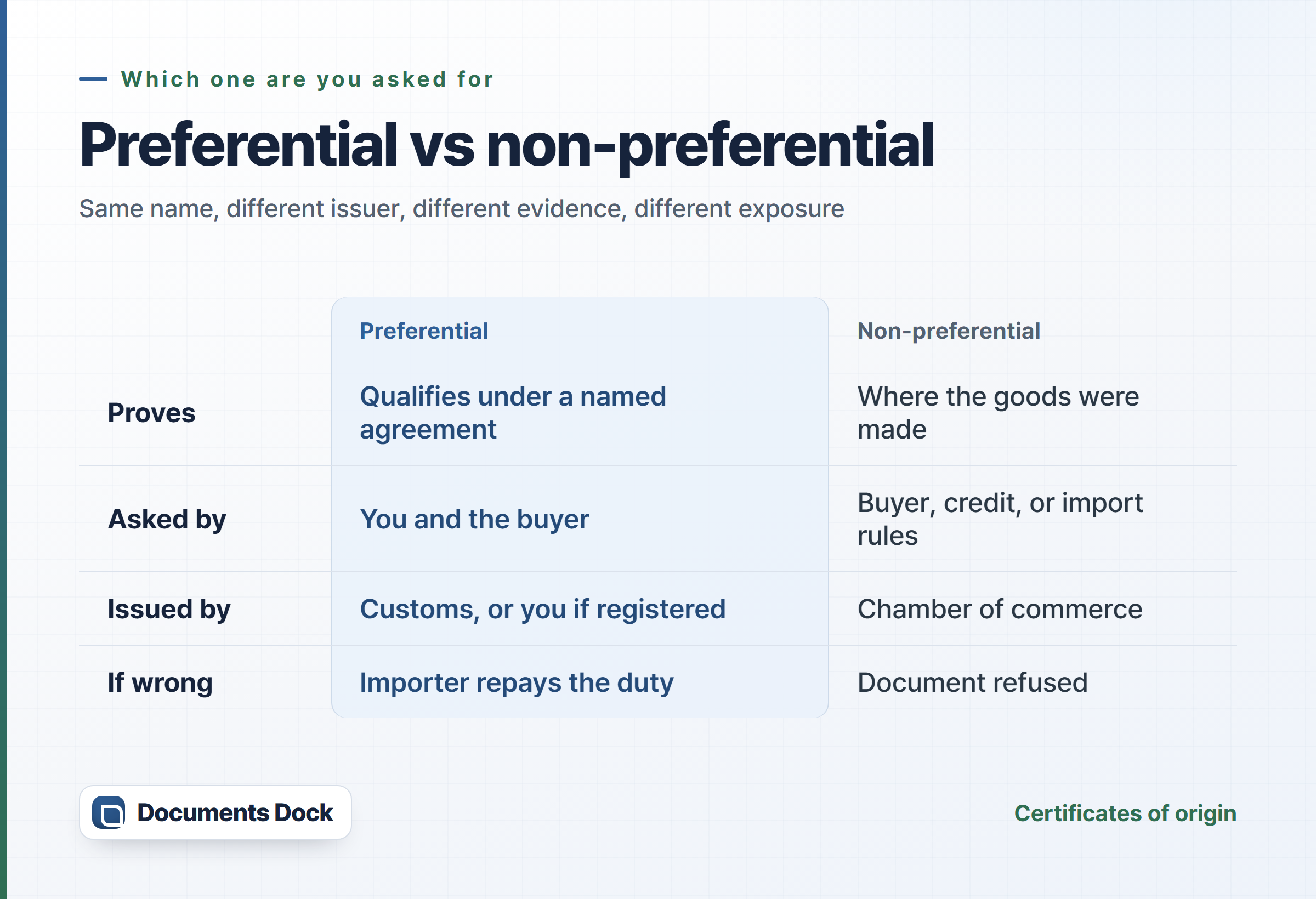 Comparison card setting a preferential certificate against a non-preferential one across what it proves, who asks for it, who issues it, and what is at stake if it is wrong.