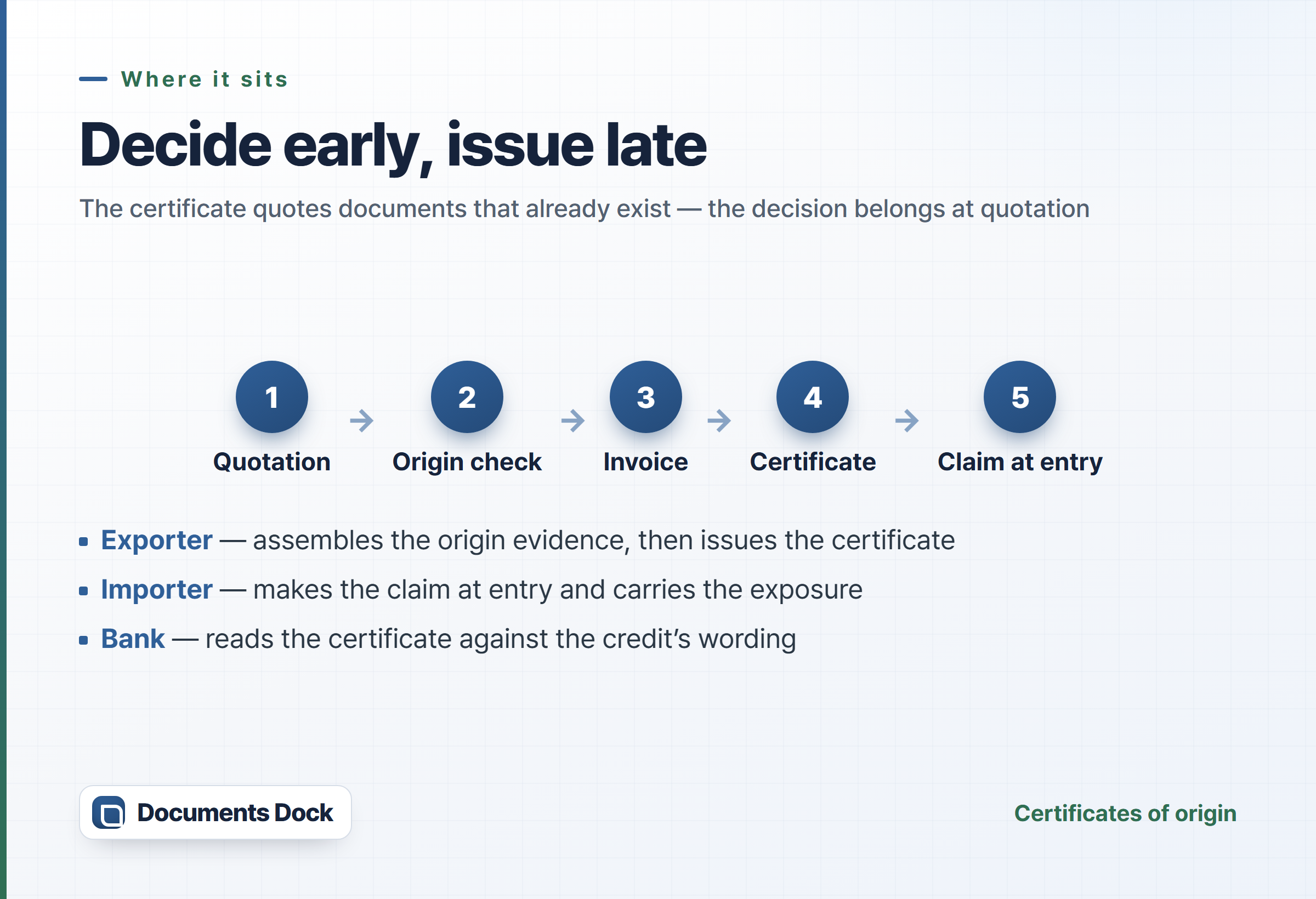 Flow card placing the origin document late in the export document set, downstream of the commercial invoice and packing list and upstream of the importer's customs claim and the bank presentation.
