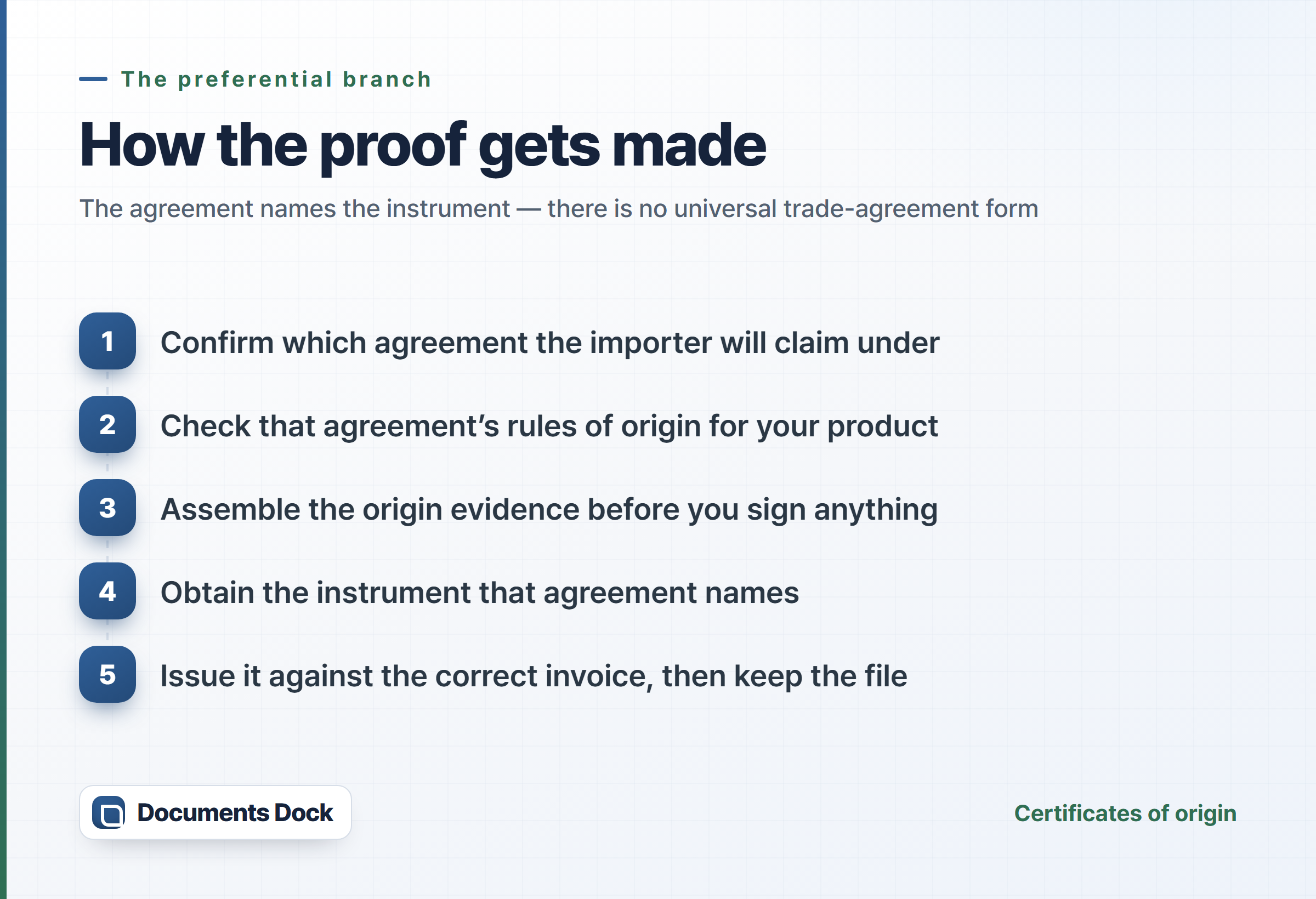 Steps card running the preferential route from naming the agreement through checking the rules of origin to obtaining the instrument by authority issue or by registered self-certification.