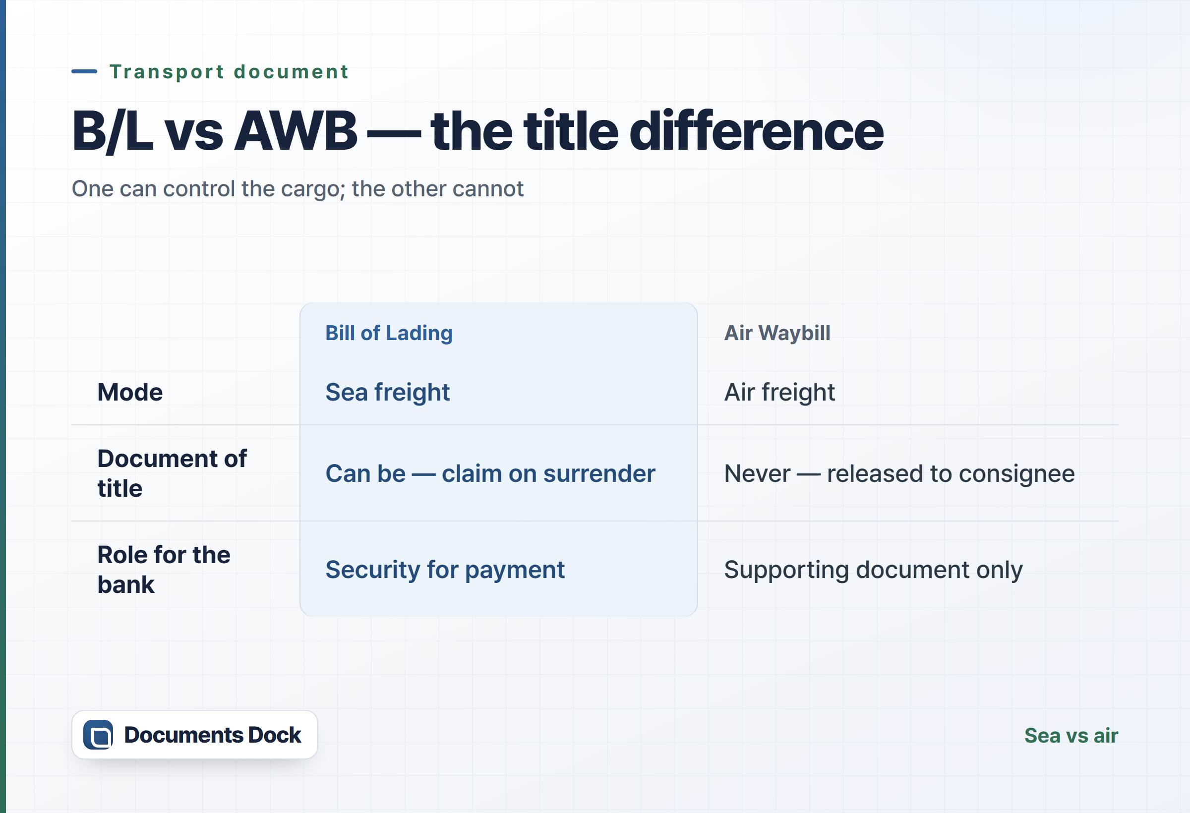Comparison table: Bill of Lading versus Air Waybill across mode, document of title, and role for the bank.