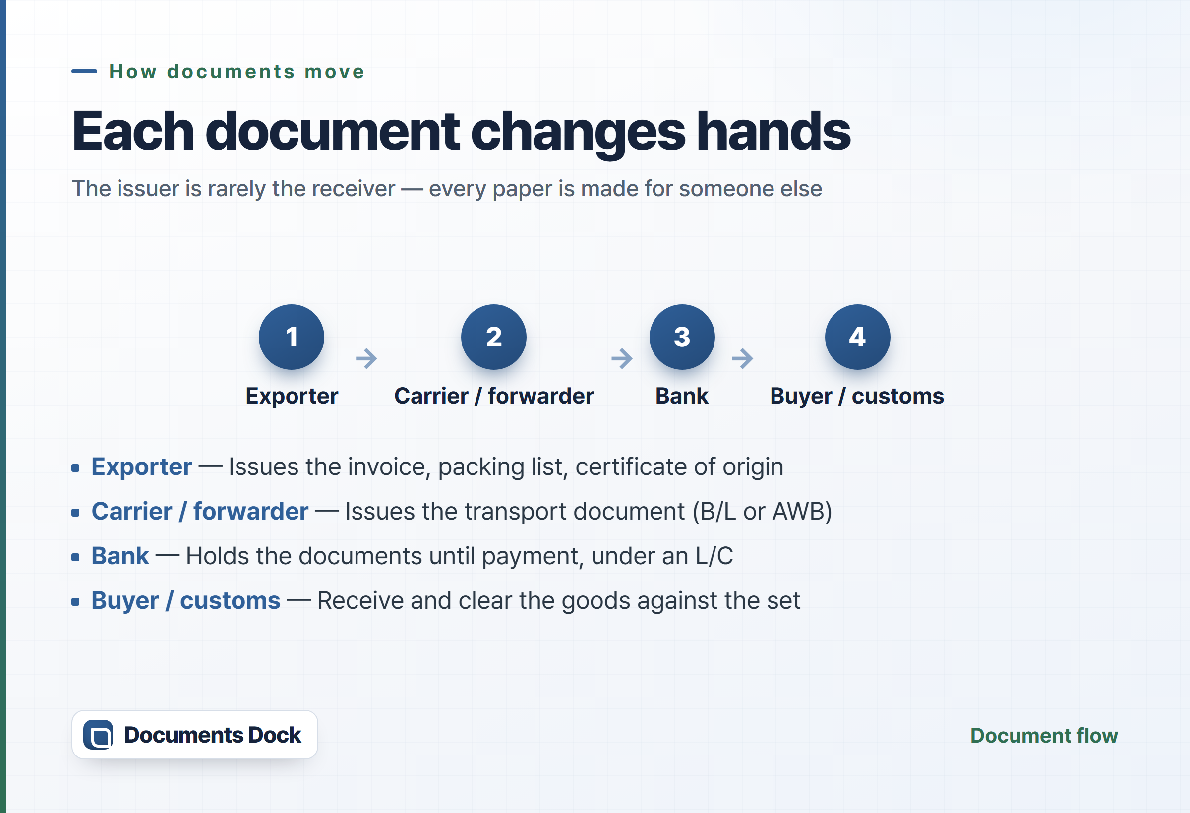 Flow diagram: a document changes hands from the exporter to the carrier or forwarder, to the bank, to the buyer and customs.