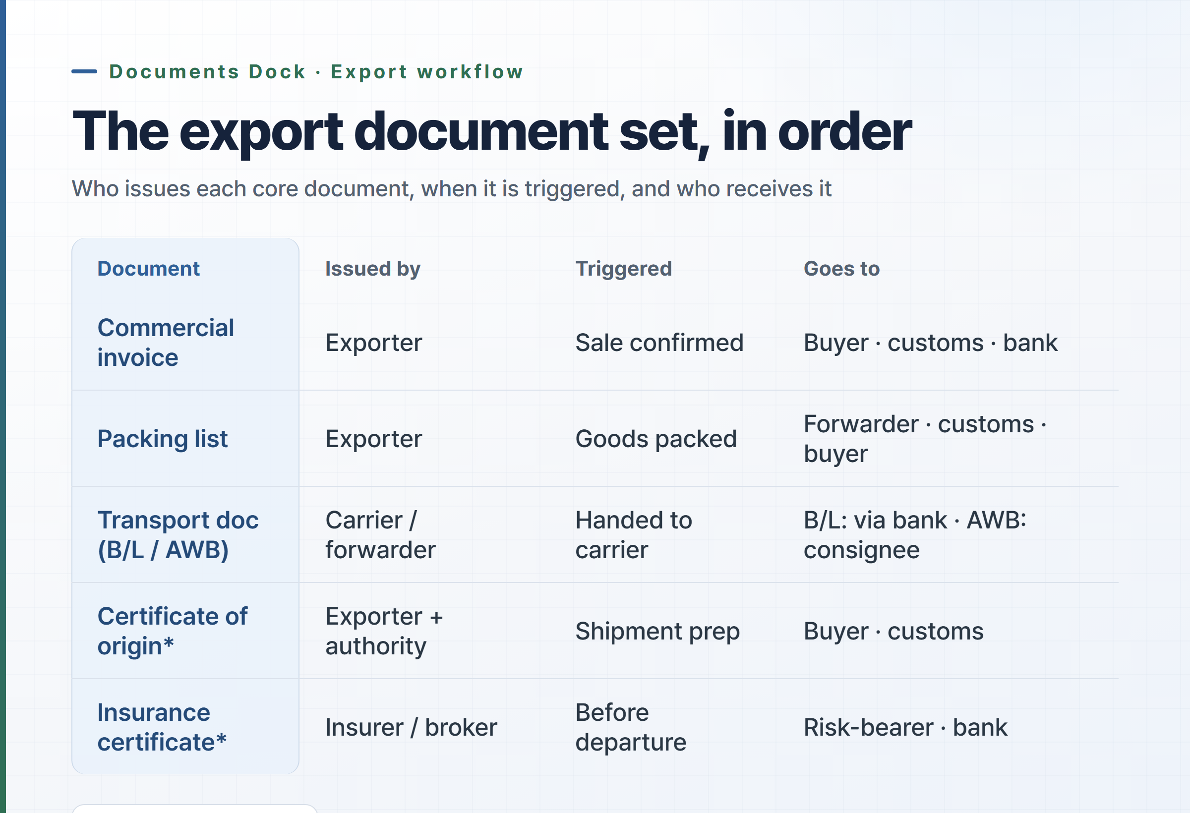 Table of the export document set in order — commercial invoice, packing list, transport document, certificate of origin, insurance certificate — with who issues each, when it is triggered, and who receives it.