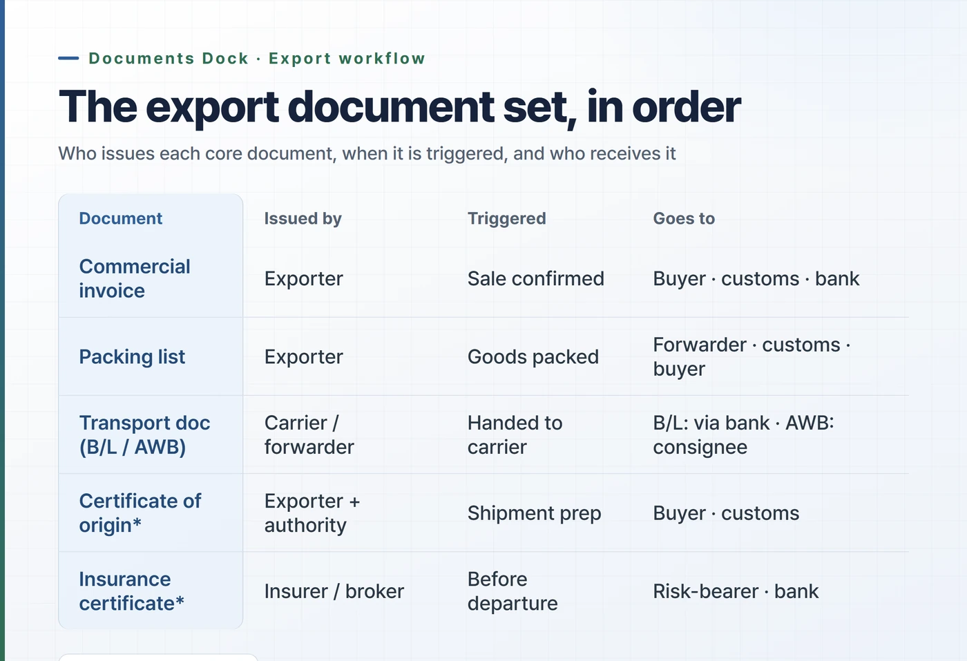 Table of the export document set in order — commercial invoice, packing list, transport document, certificate of origin, insurance certificate — with who issues each, when it is triggered, and who receives it.