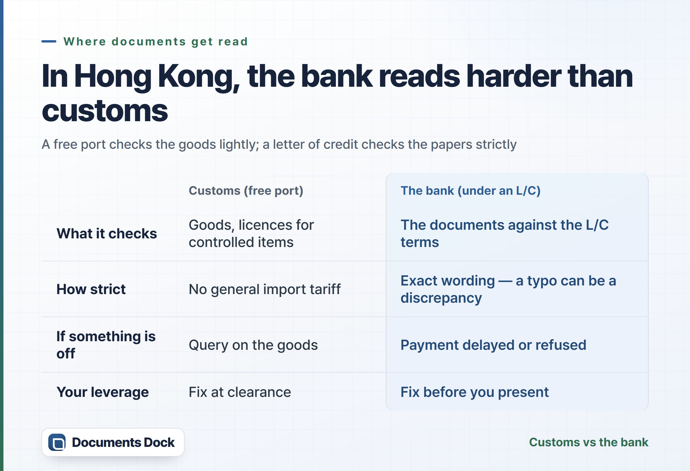 Table comparing where documents get read in Hong Kong: customs checks goods and licences with no general tariff, while the bank under an L/C checks the documents against the credit terms and can delay or refuse payment.