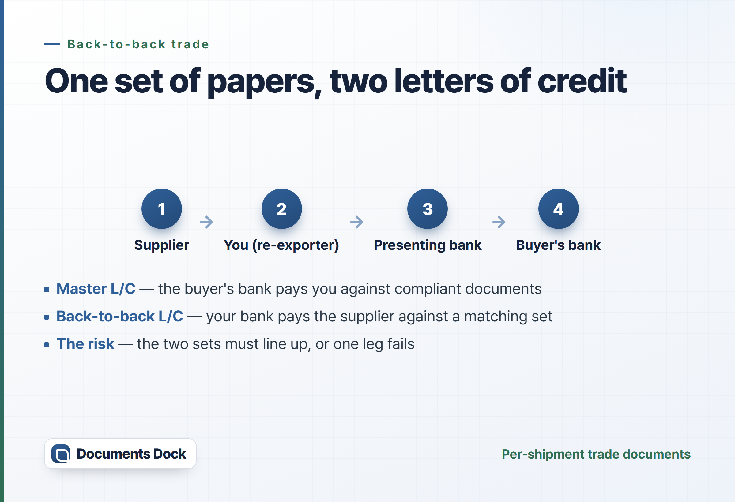 Flow diagram of a back-to-back letter of credit: the buyer's bank pays the re-exporter against compliant documents under the master L/C, and the re-exporter's bank pays the supplier against a matching set under the back-to-back L/C.
