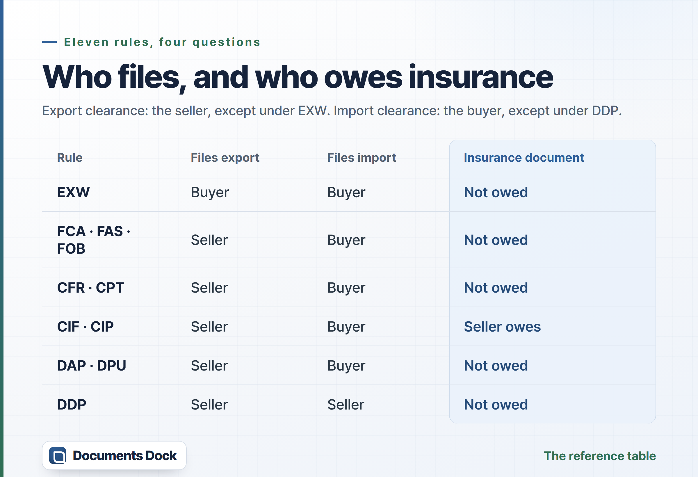 Comparison card listing the eleven Incoterms 2020 rules in six groups — EXW; FCA, FAS and FOB; CFR and CPT; CIF and CIP; DAP and DPU; DDP — against who files the export declaration, who files the import declaration, and whether an insurance document is owed. Only EXW moves the export filing to the buyer, only DDP moves the import filing to the seller, and only CIF and CIP oblige an insurance document.