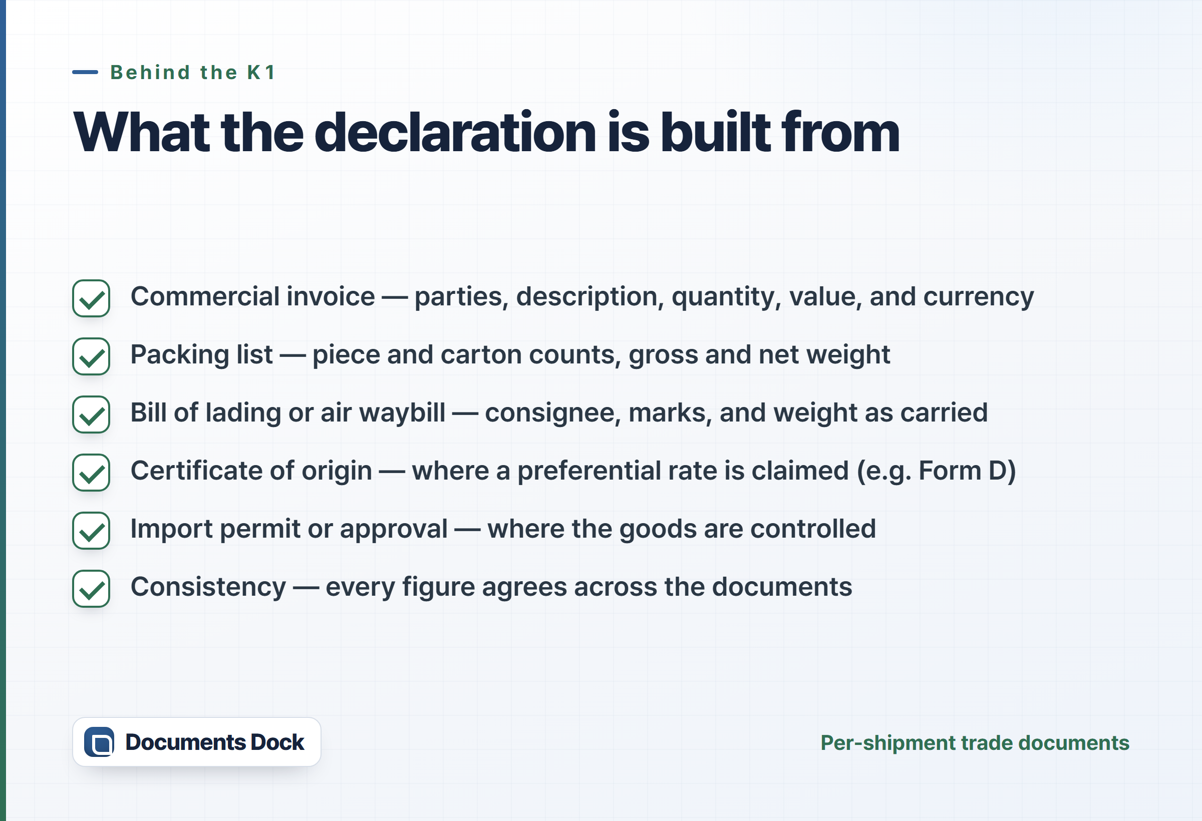 Checklist of the documents behind the K1: commercial invoice, packing list, bill of lading or air waybill, certificate of origin for preferential rates, import permit for controlled goods, and consistency across them.