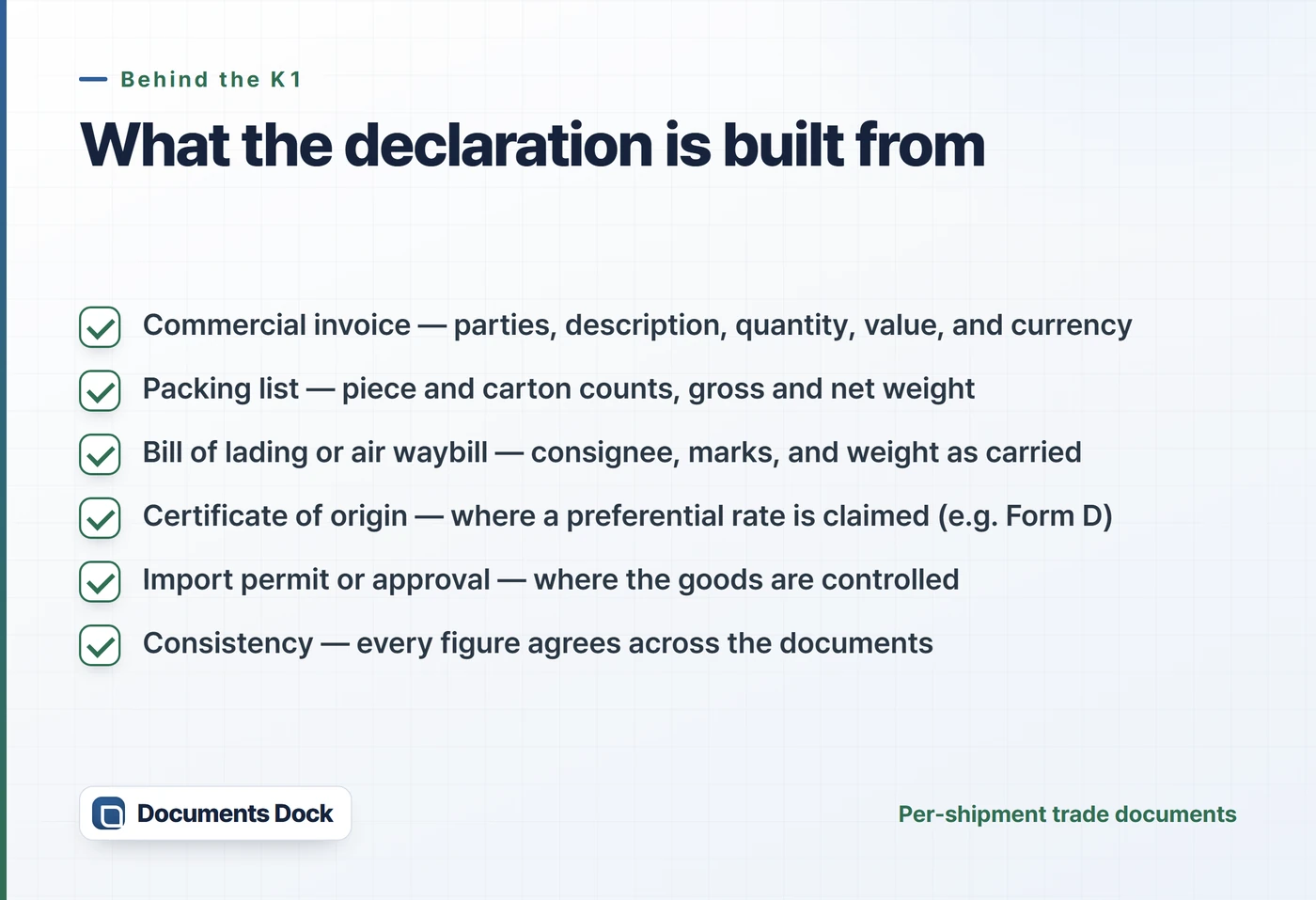 Checklist of the documents behind the K1: commercial invoice, packing list, bill of lading or air waybill, certificate of origin for preferential rates, import permit for controlled goods, and consistency across them.