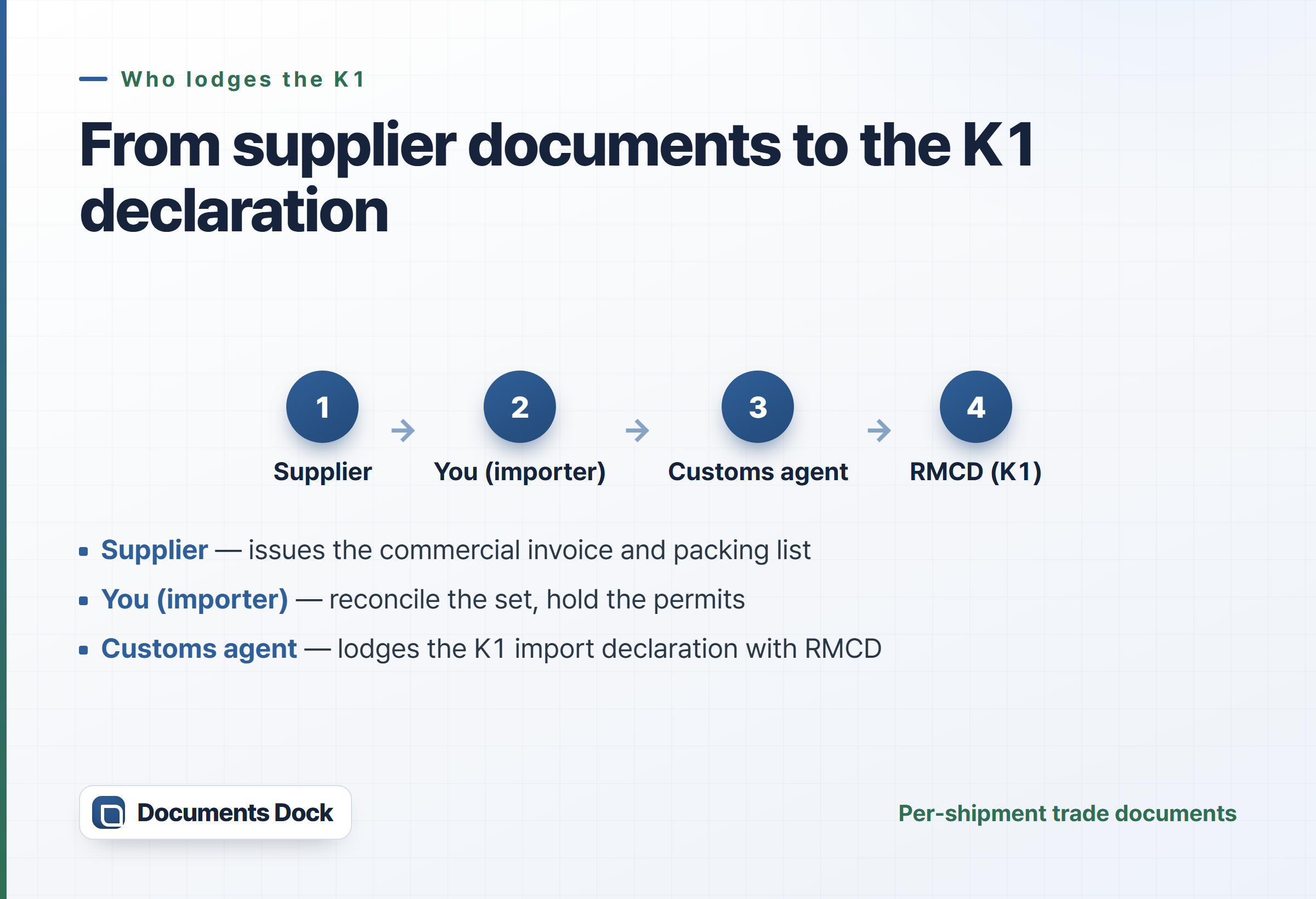 Flow diagram: the supplier issues the invoice and packing list, the importer reconciles the set and holds the permits, and the customs agent lodges the K1 import declaration with RMCD.