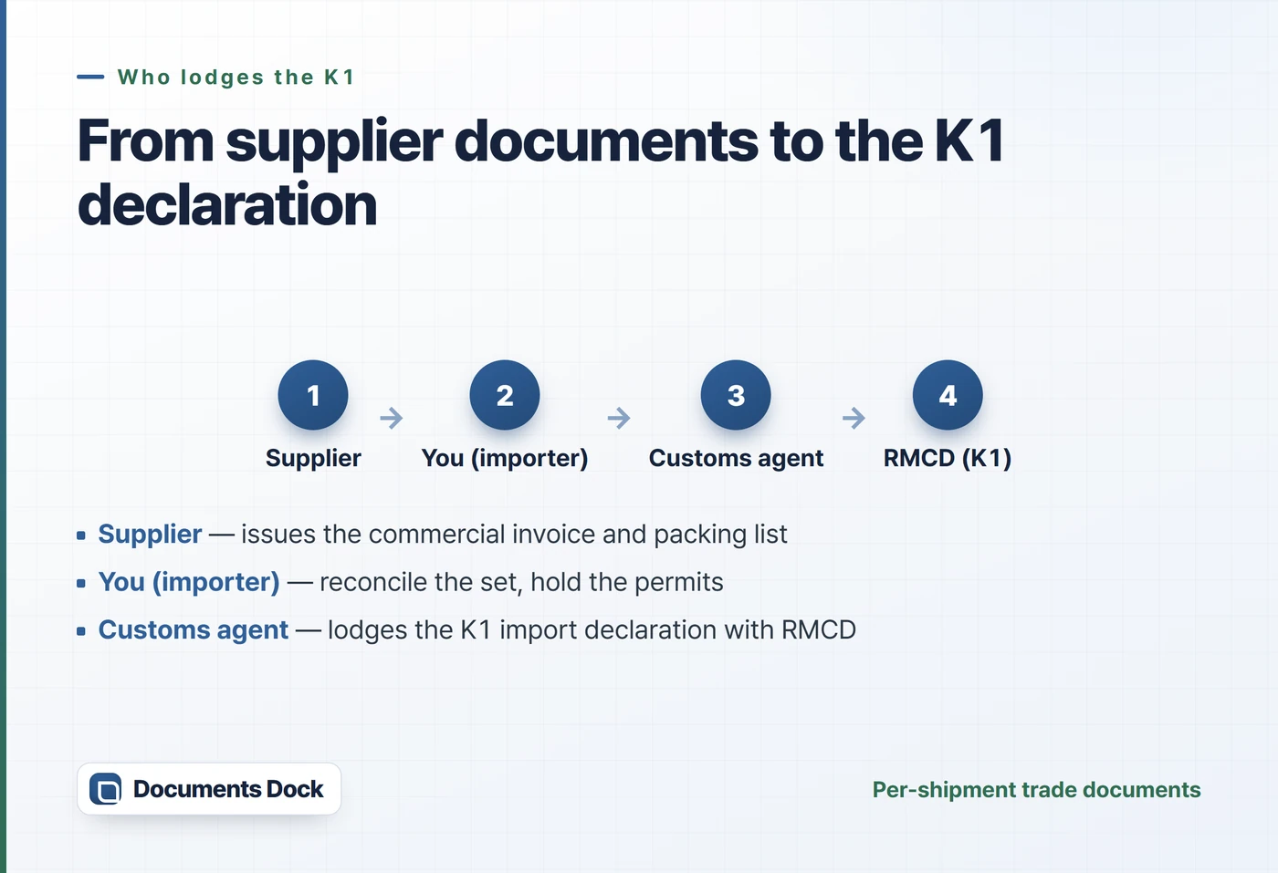 Flow diagram: the supplier issues the invoice and packing list, the importer reconciles the set and holds the permits, and the customs agent lodges the K1 import declaration with RMCD.