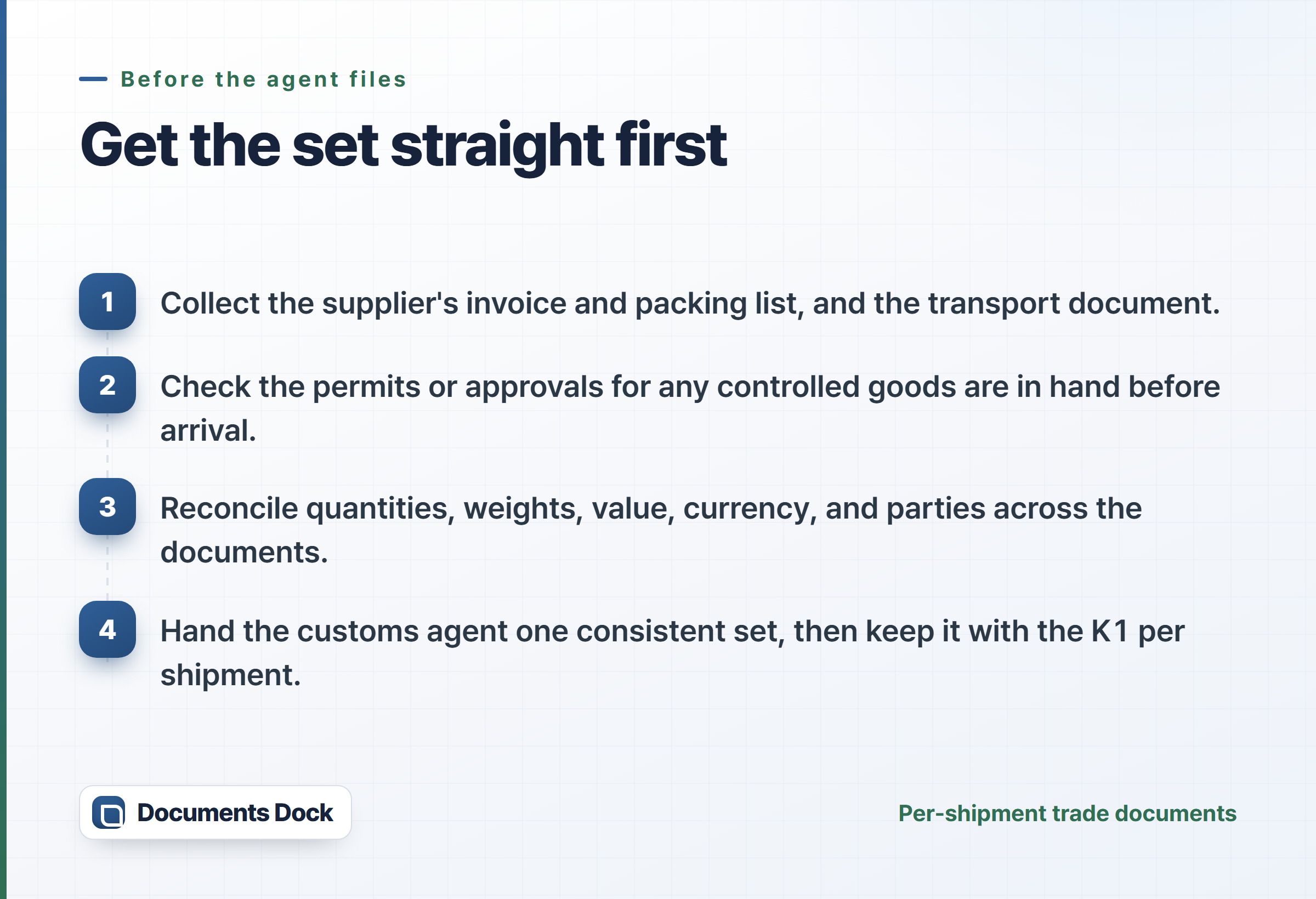 Four steps: collect the supplier documents, confirm permits and certificates are in hand before arrival, reconcile the figures across documents, and hand the agent one consistent set kept with the K1.