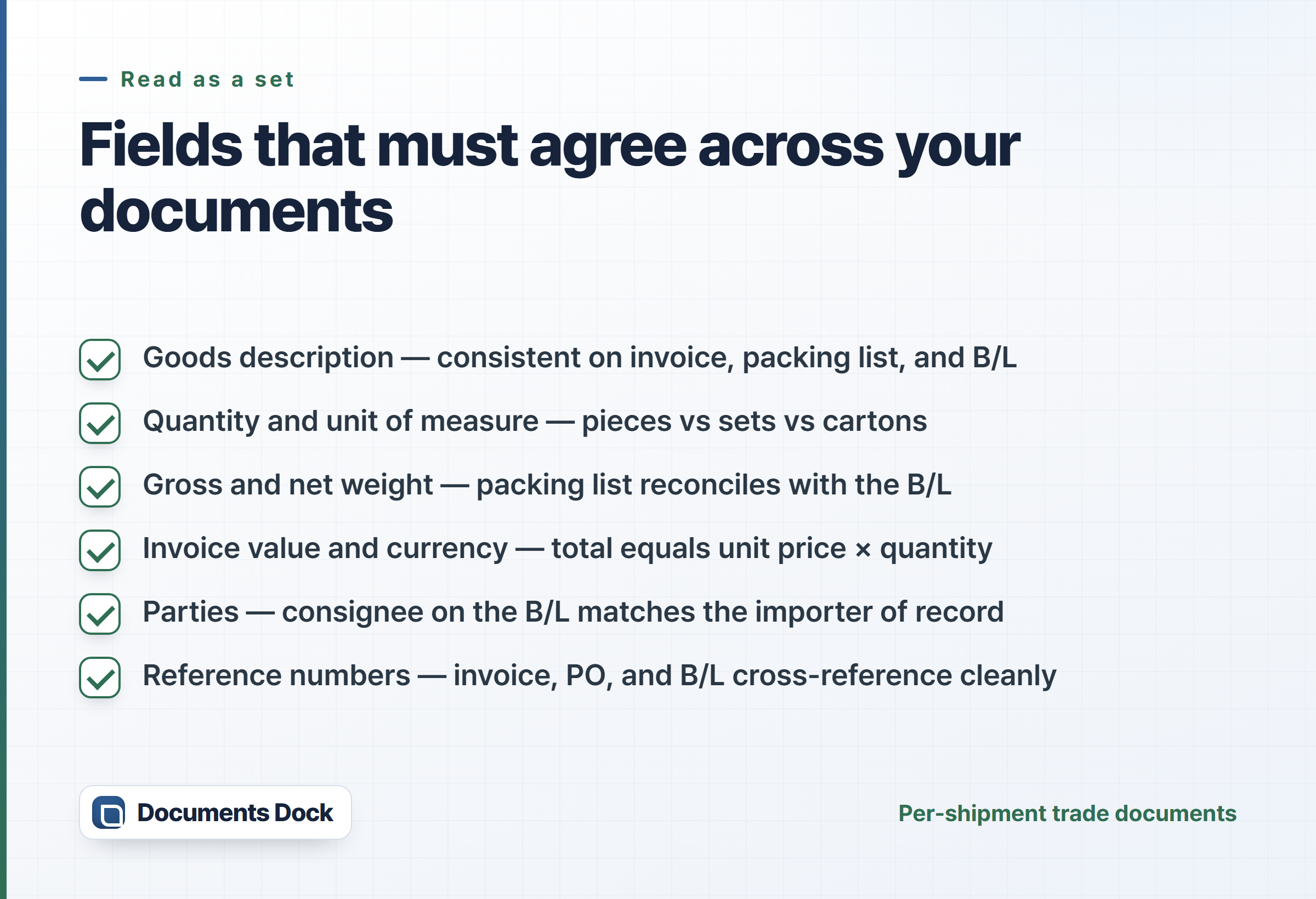 Checklist card: goods description, quantity and unit of measure, gross and net weight, invoice value and currency, parties, and reference numbers must agree across documents.