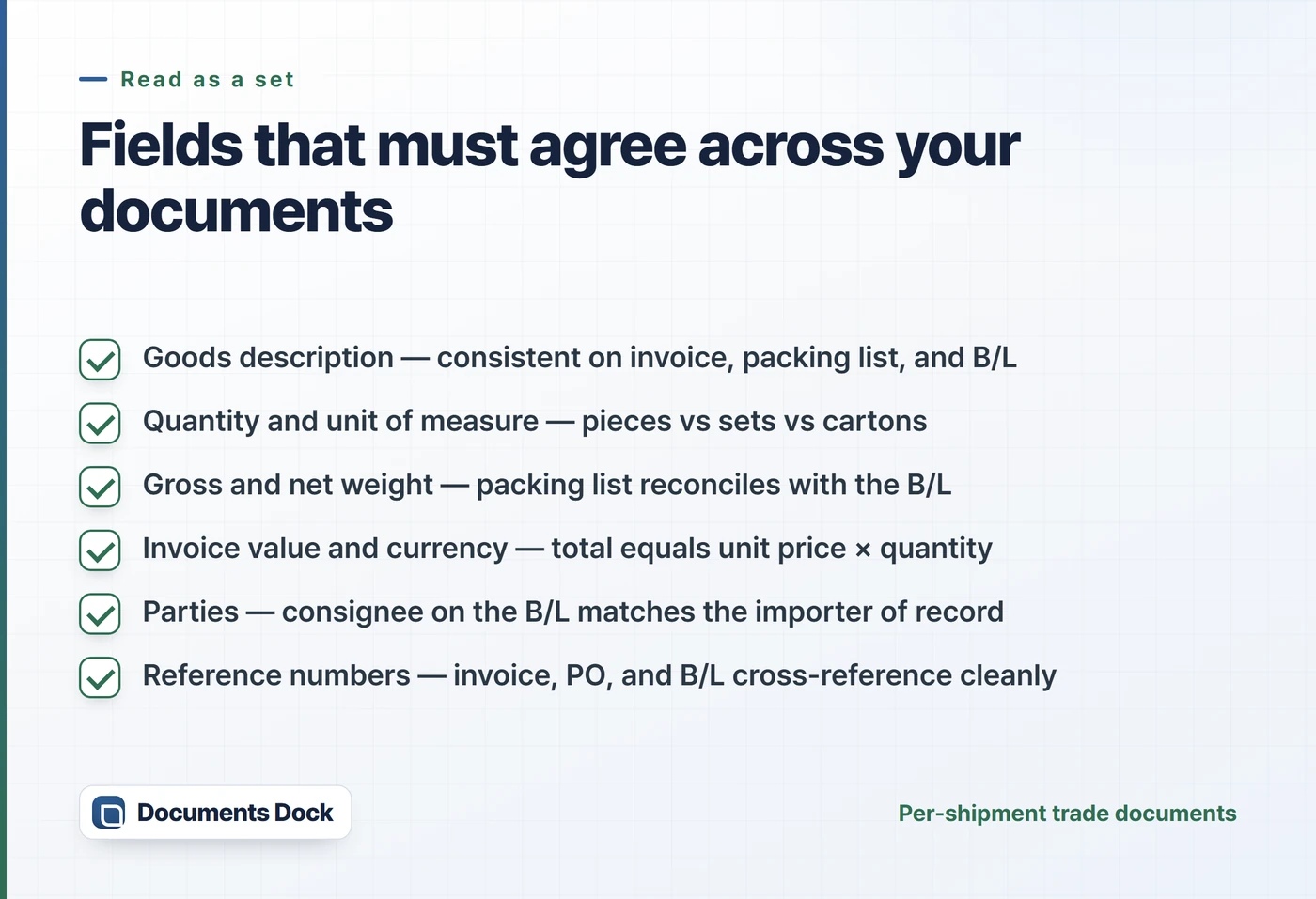 Checklist card: goods description, quantity and unit of measure, gross and net weight, invoice value and currency, parties, and reference numbers must agree across documents.