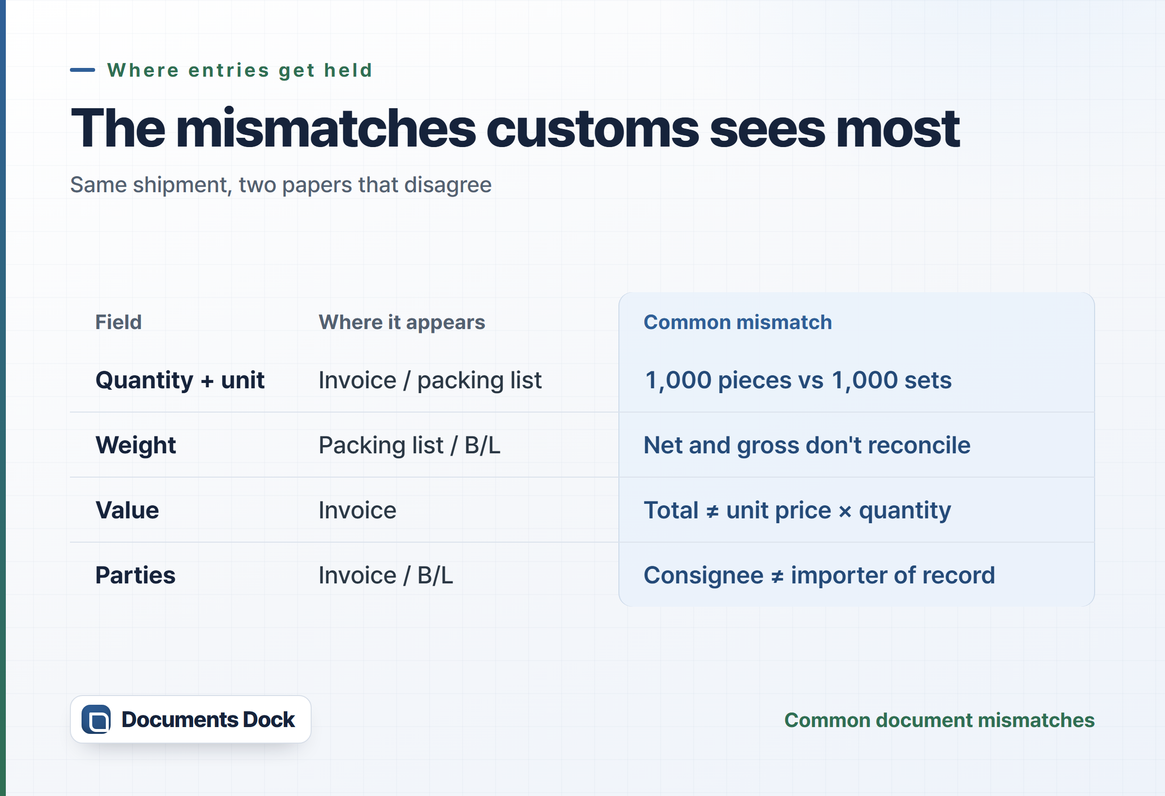 Table of the most common document mismatches: quantity and unit between invoice and packing list, weight between packing list and B/L, value on the invoice, and parties between invoice and B/L.