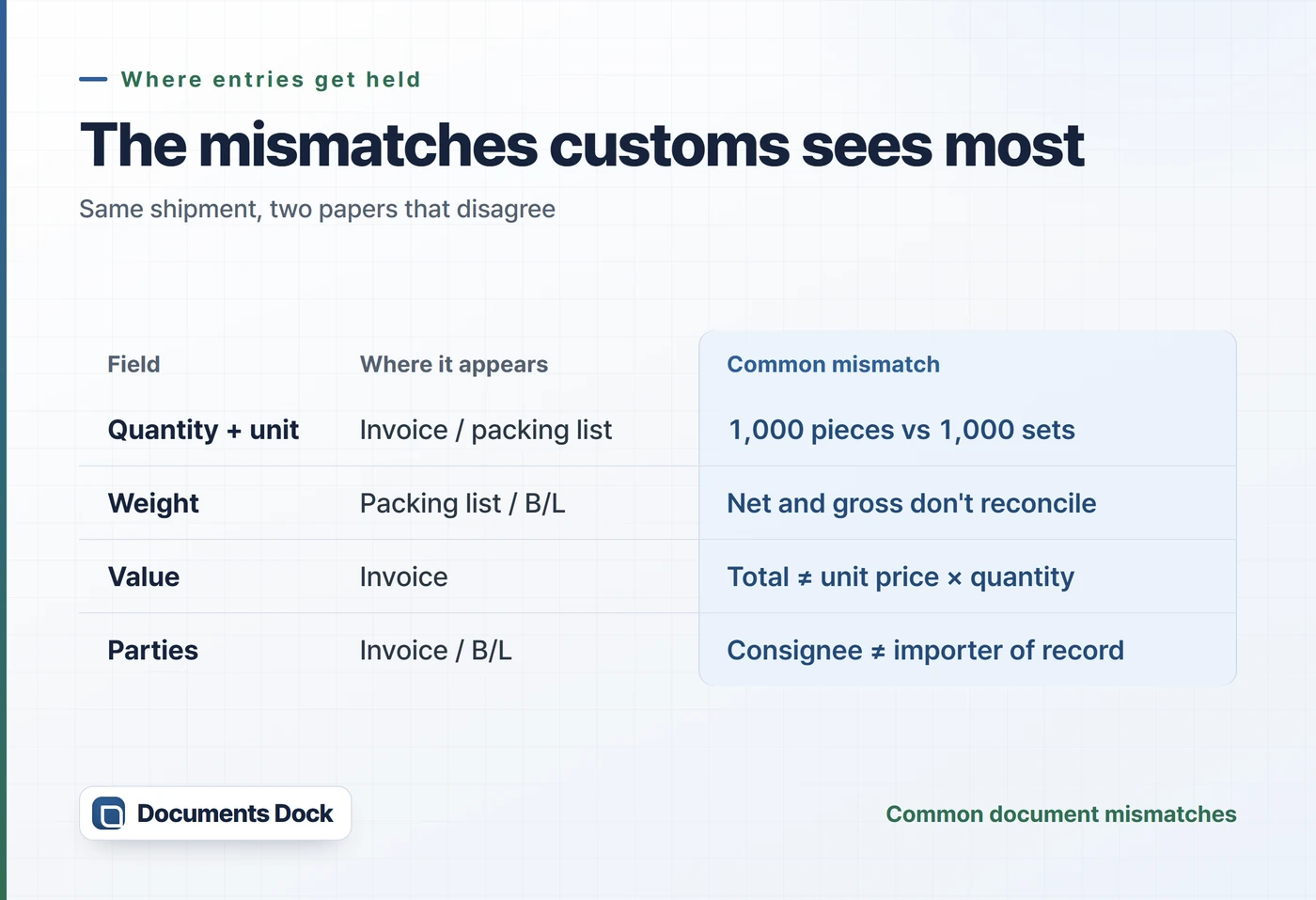 Table of the most common document mismatches: quantity and unit between invoice and packing list, weight between packing list and B/L, value on the invoice, and parties between invoice and B/L.