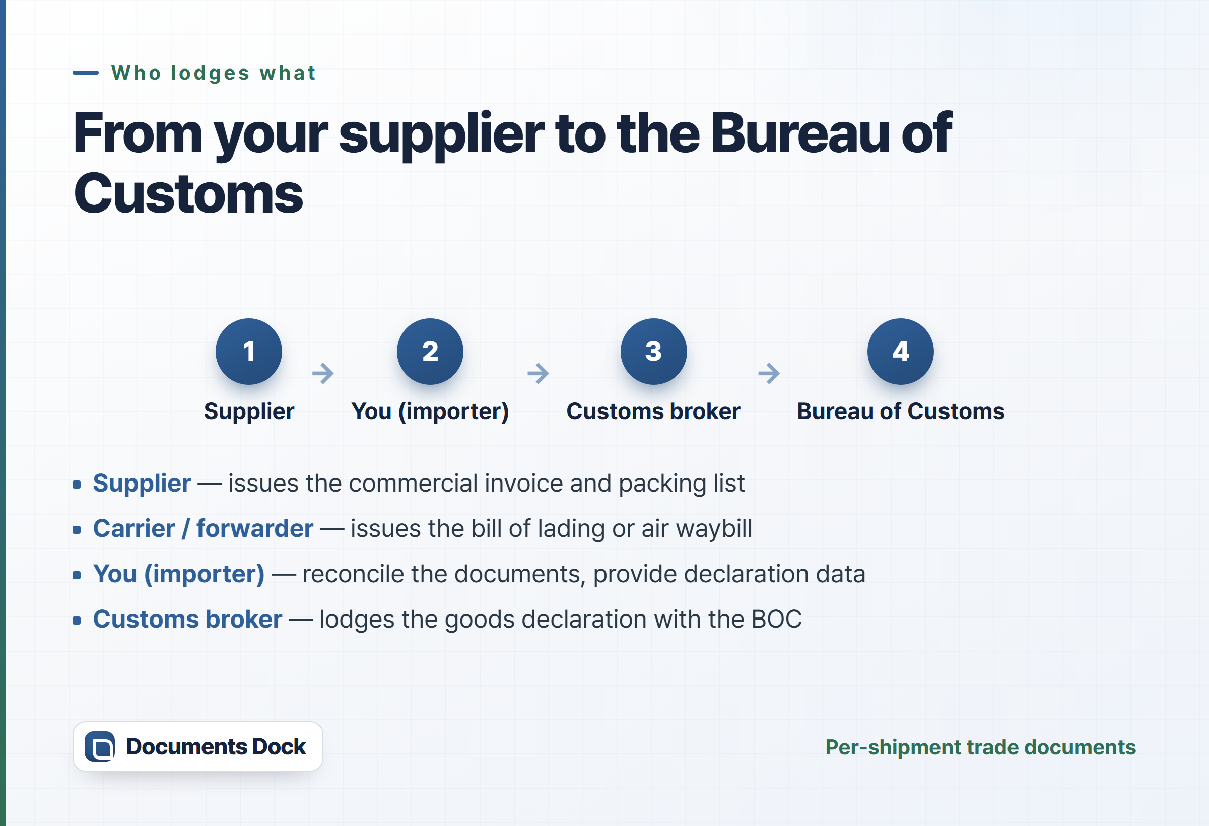 Flow diagram: supplier issues the invoice and packing list, the carrier or forwarder issues the bill of lading, the importer reconciles the documents, and the customs broker lodges the goods declaration with the BOC.