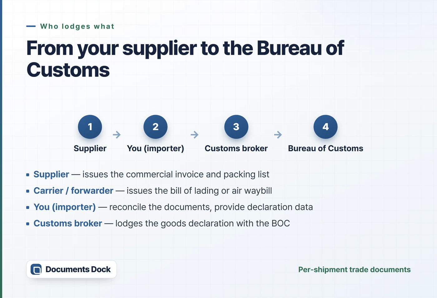 Flow diagram: supplier issues the invoice and packing list, the carrier or forwarder issues the bill of lading, the importer reconciles the documents, and the customs broker lodges the goods declaration with the BOC.