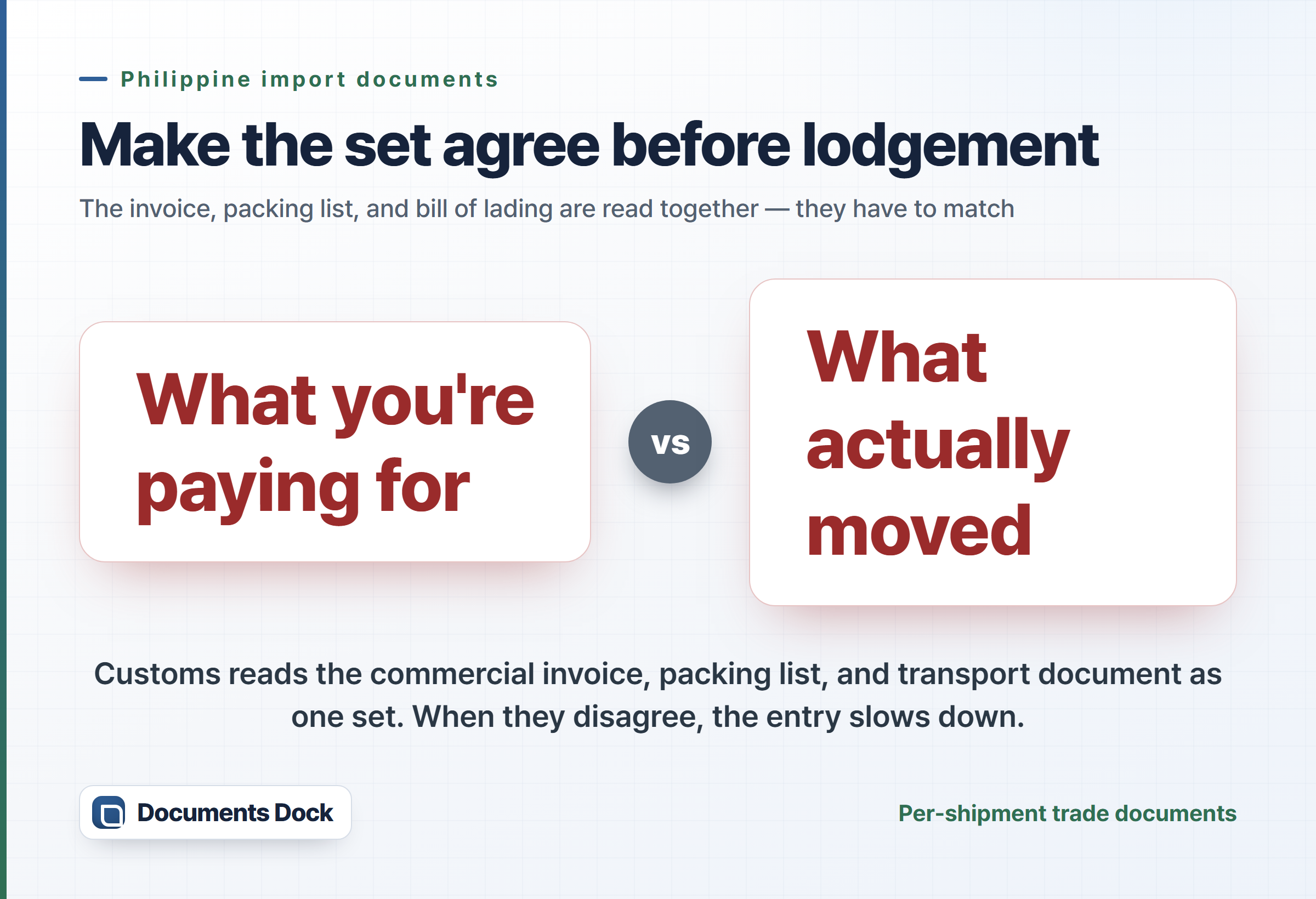 Highlight card: 'what you're paying for' versus 'what actually moved' — the invoice, packing list, and bill of lading are read as one set.