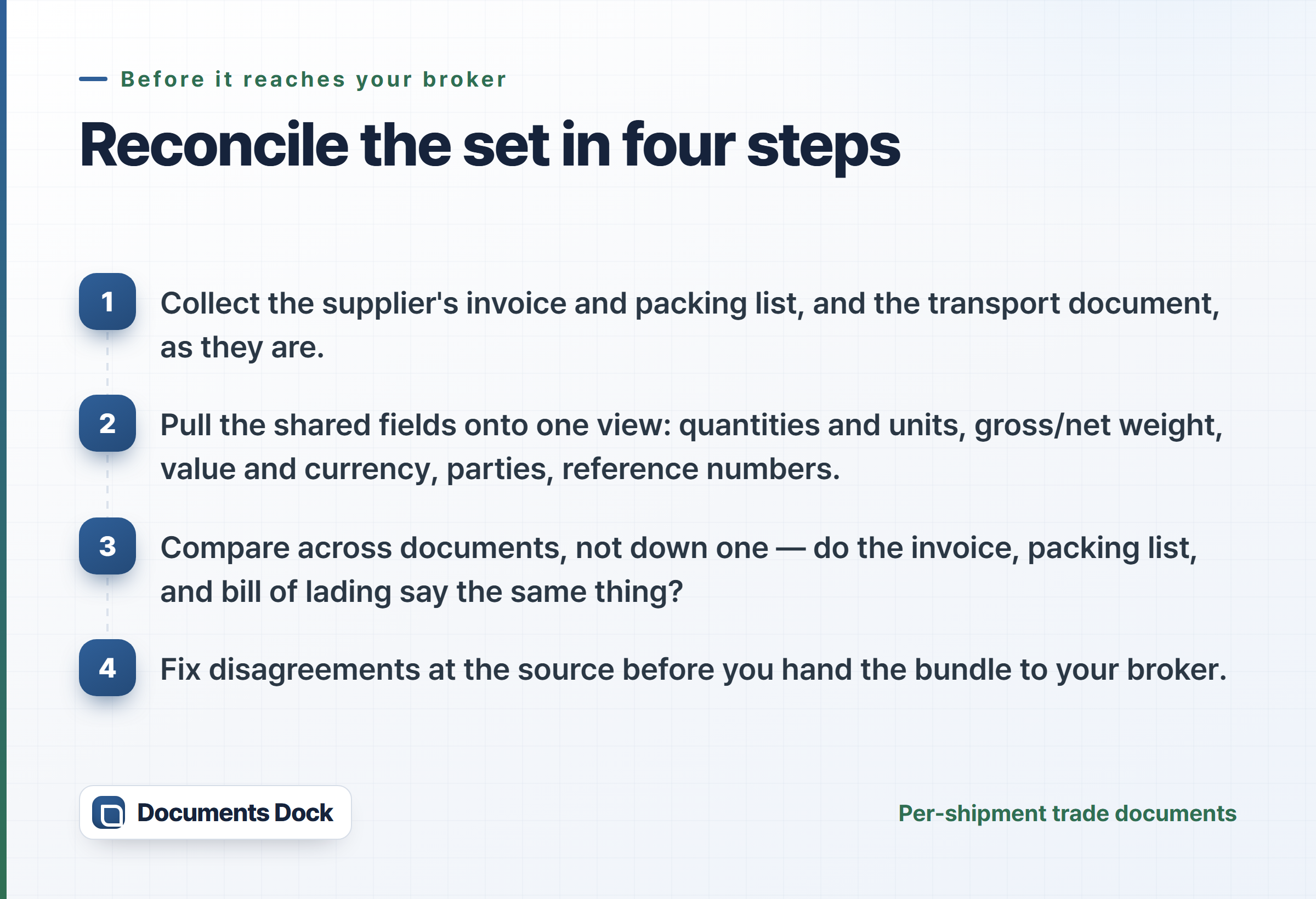 Four steps: collect the supplier documents, pull the shared fields onto one view, compare across documents, and fix disagreements at the source before handing the bundle to the broker.