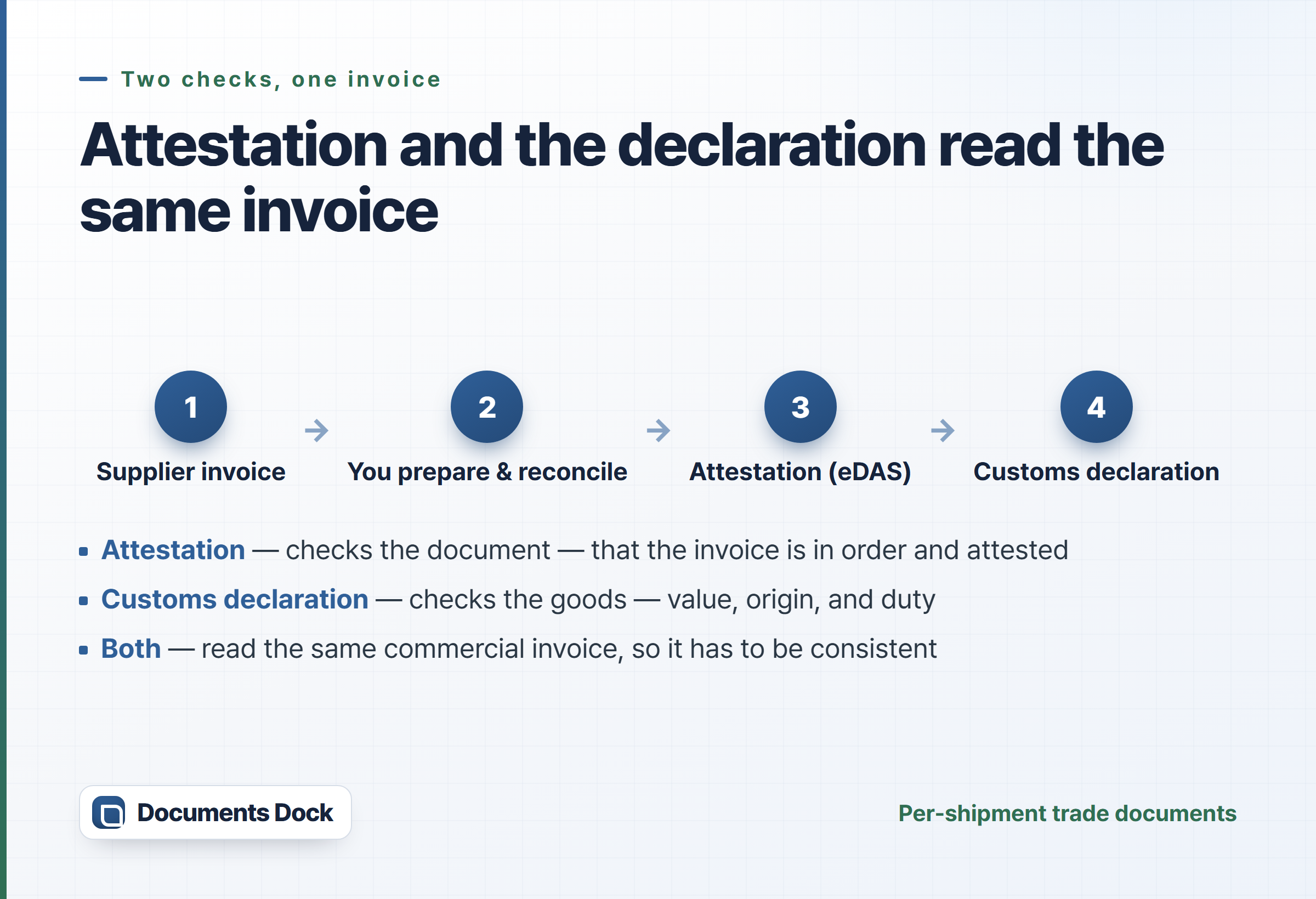 Flow diagram: the supplier invoice, then you prepare and reconcile it, then attestation via eDAS, then the customs declaration — attestation checks the document while the declaration checks the goods.