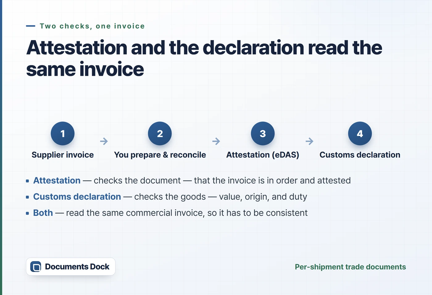 Flow diagram: the supplier invoice, then you prepare and reconcile it, then attestation via eDAS, then the customs declaration — attestation checks the document while the declaration checks the goods.