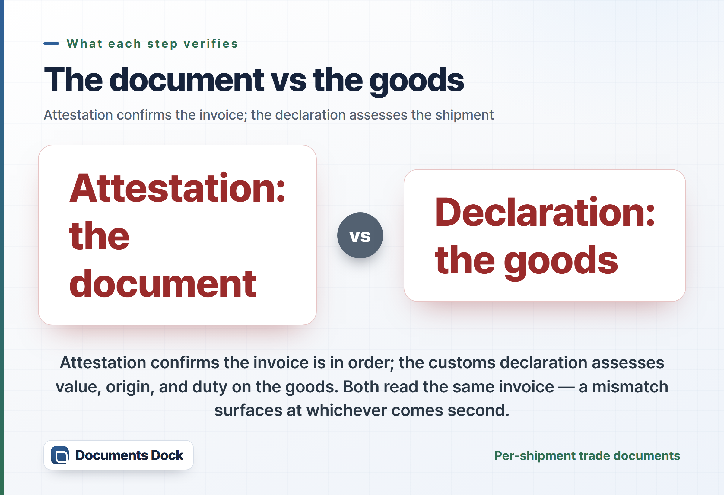 Highlight card: attestation verifies the document, the declaration assesses the goods — both read the same invoice.