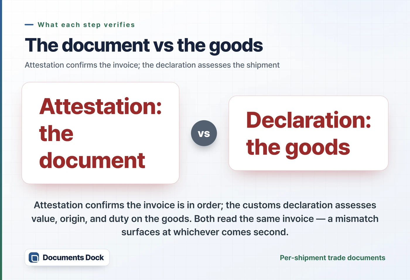 Highlight card: attestation verifies the document, the declaration assesses the goods — both read the same invoice.